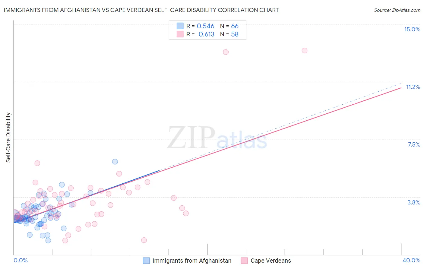 Immigrants from Afghanistan vs Cape Verdean Self-Care Disability
