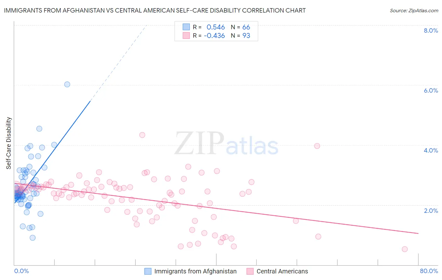 Immigrants from Afghanistan vs Central American Self-Care Disability