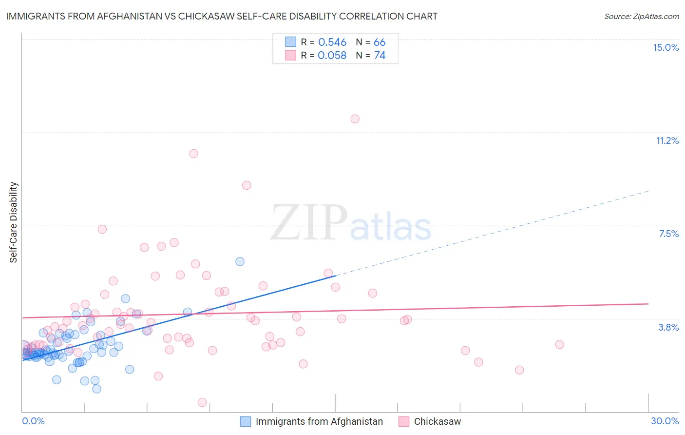 Immigrants from Afghanistan vs Chickasaw Self-Care Disability
