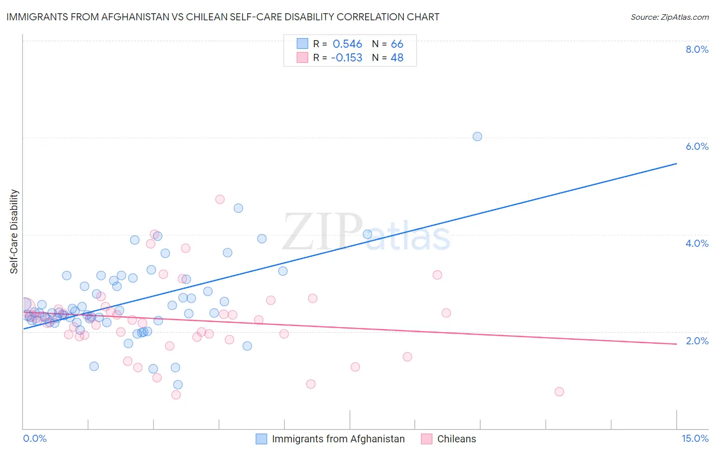 Immigrants from Afghanistan vs Chilean Self-Care Disability