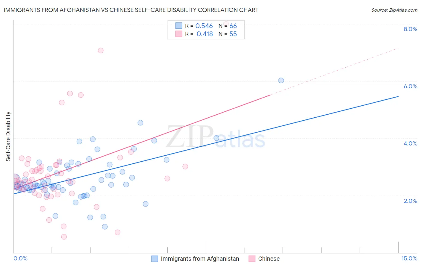 Immigrants from Afghanistan vs Chinese Self-Care Disability