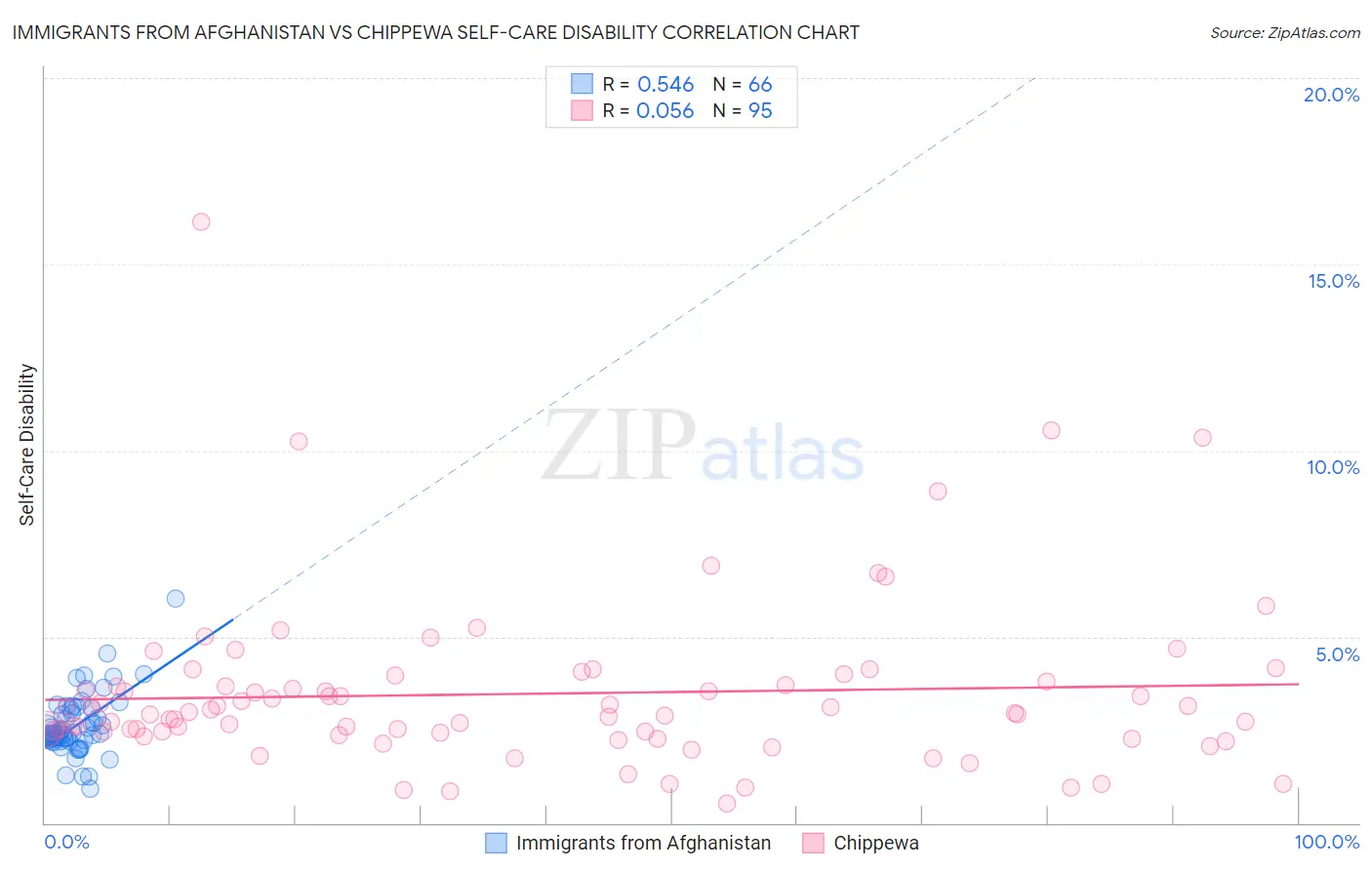 Immigrants from Afghanistan vs Chippewa Self-Care Disability