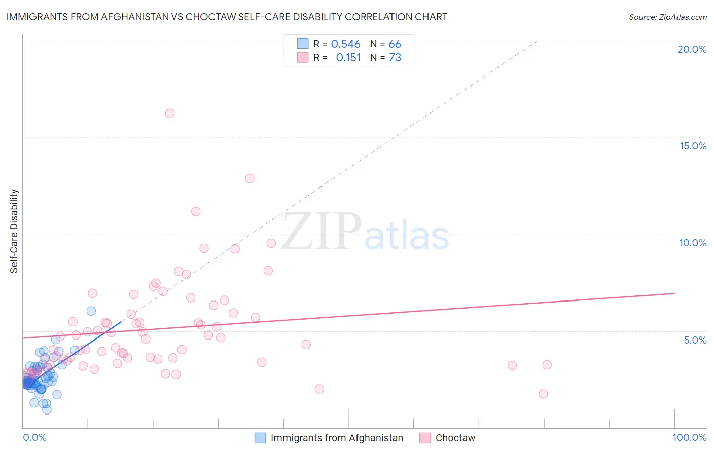 Immigrants from Afghanistan vs Choctaw Self-Care Disability