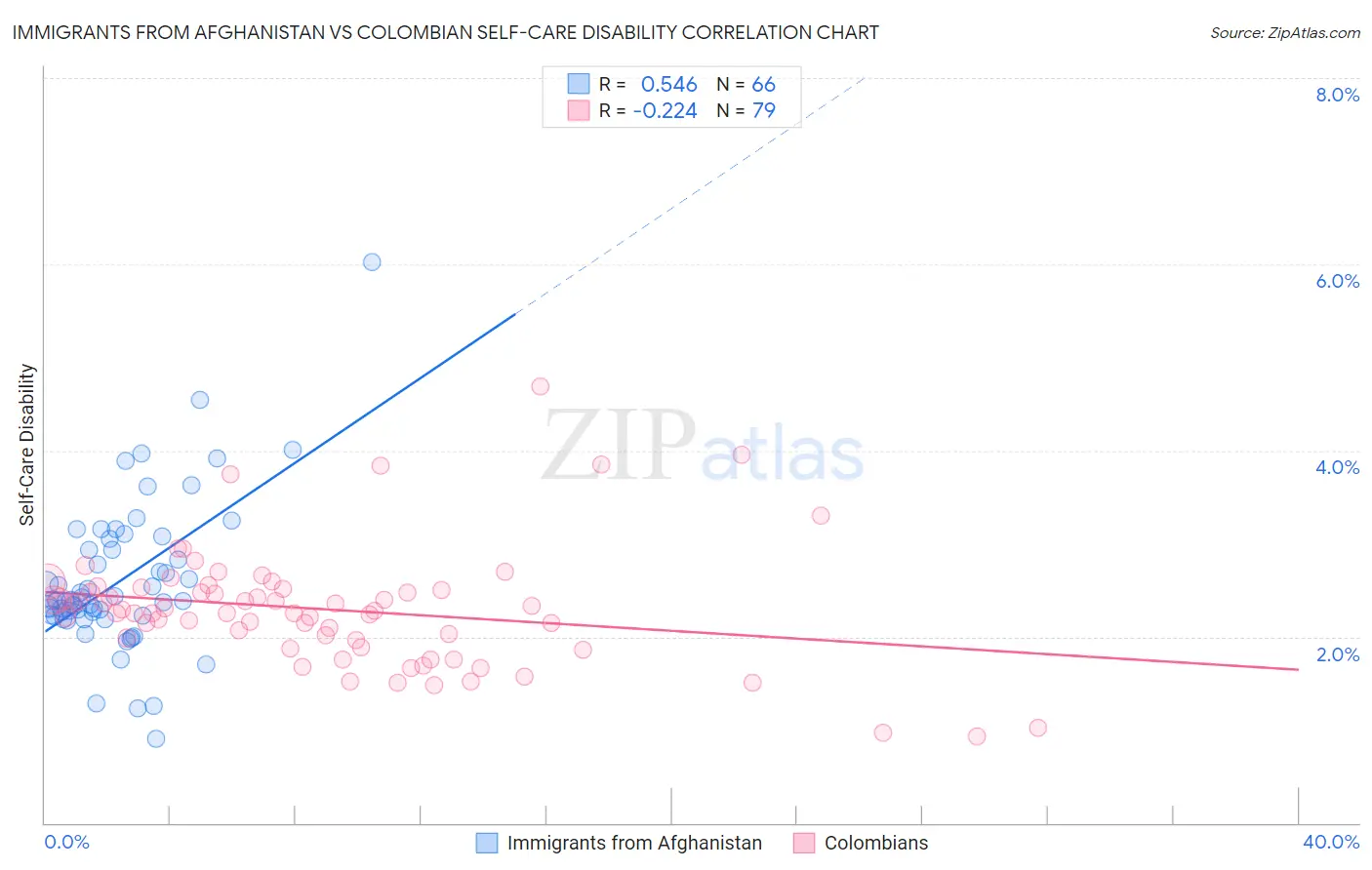 Immigrants from Afghanistan vs Colombian Self-Care Disability