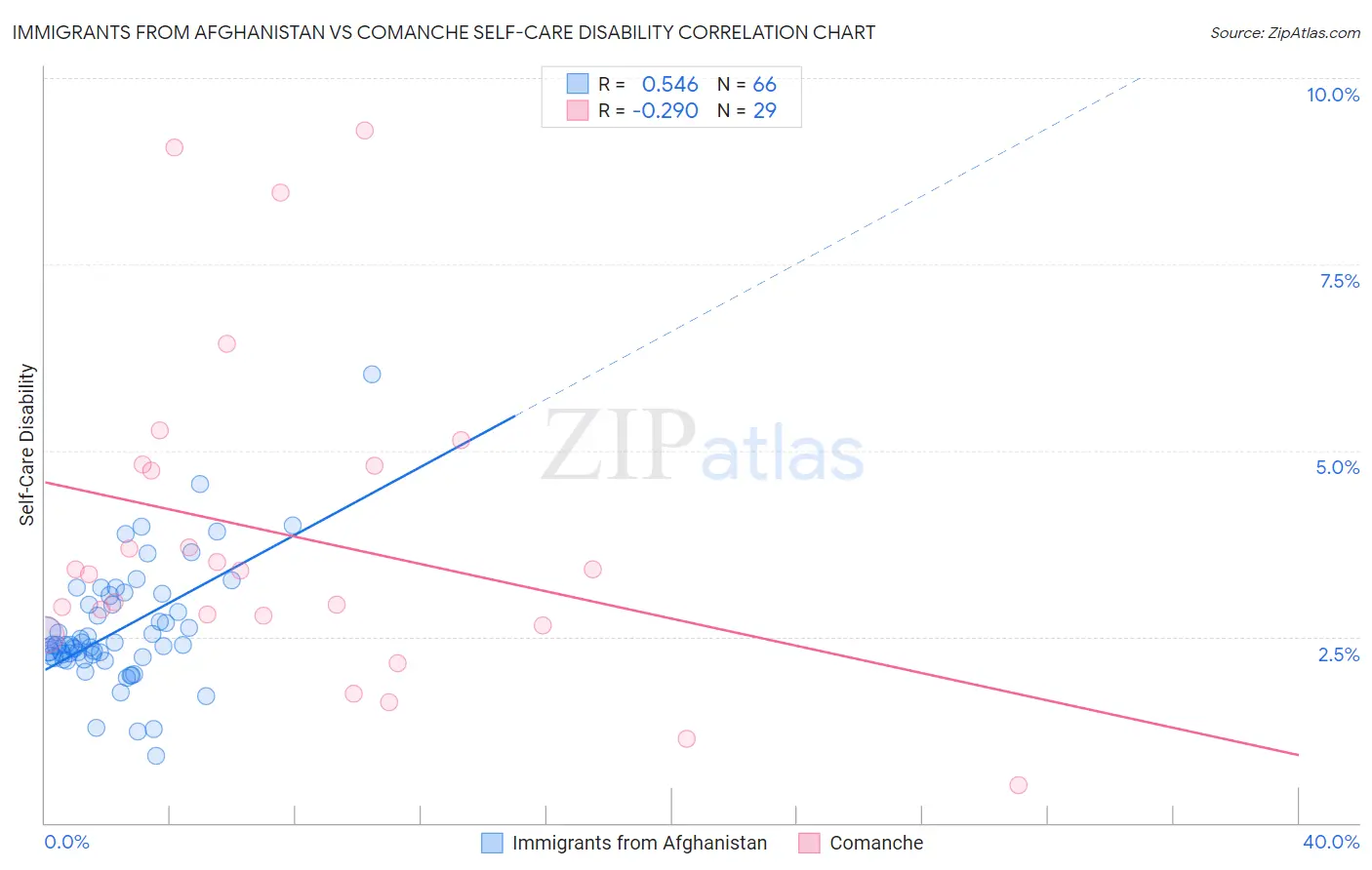 Immigrants from Afghanistan vs Comanche Self-Care Disability