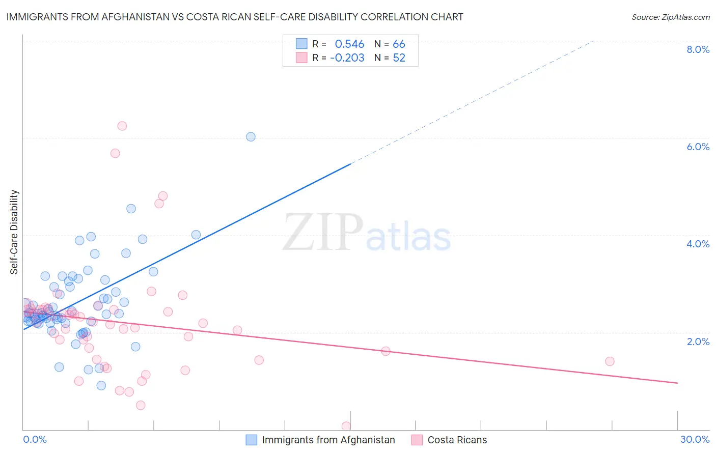 Immigrants from Afghanistan vs Costa Rican Self-Care Disability