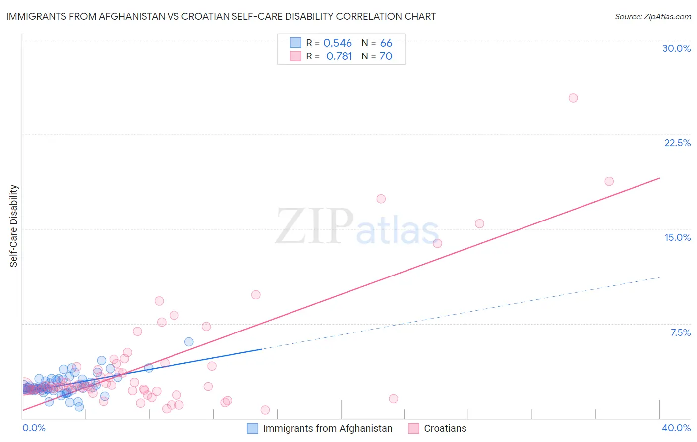 Immigrants from Afghanistan vs Croatian Self-Care Disability