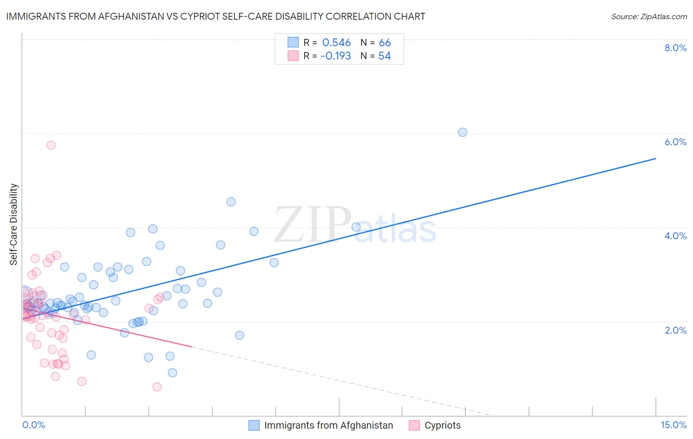 Immigrants from Afghanistan vs Cypriot Self-Care Disability