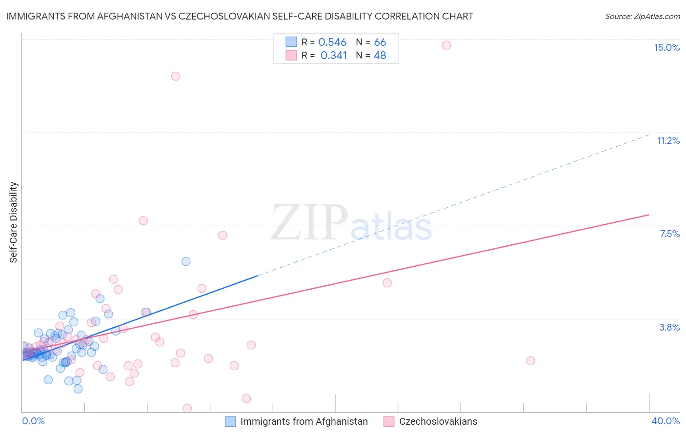 Immigrants from Afghanistan vs Czechoslovakian Self-Care Disability