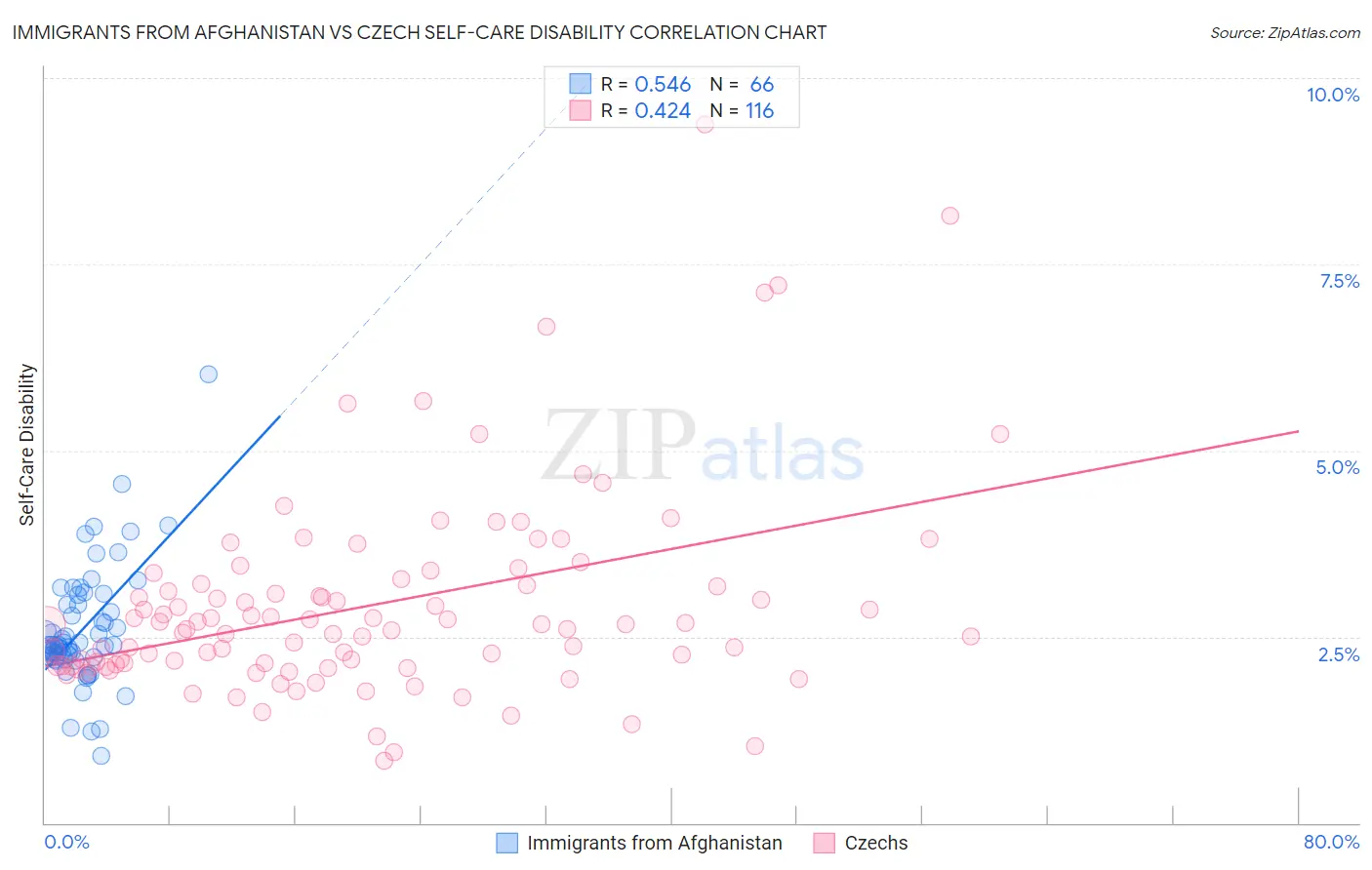 Immigrants from Afghanistan vs Czech Self-Care Disability