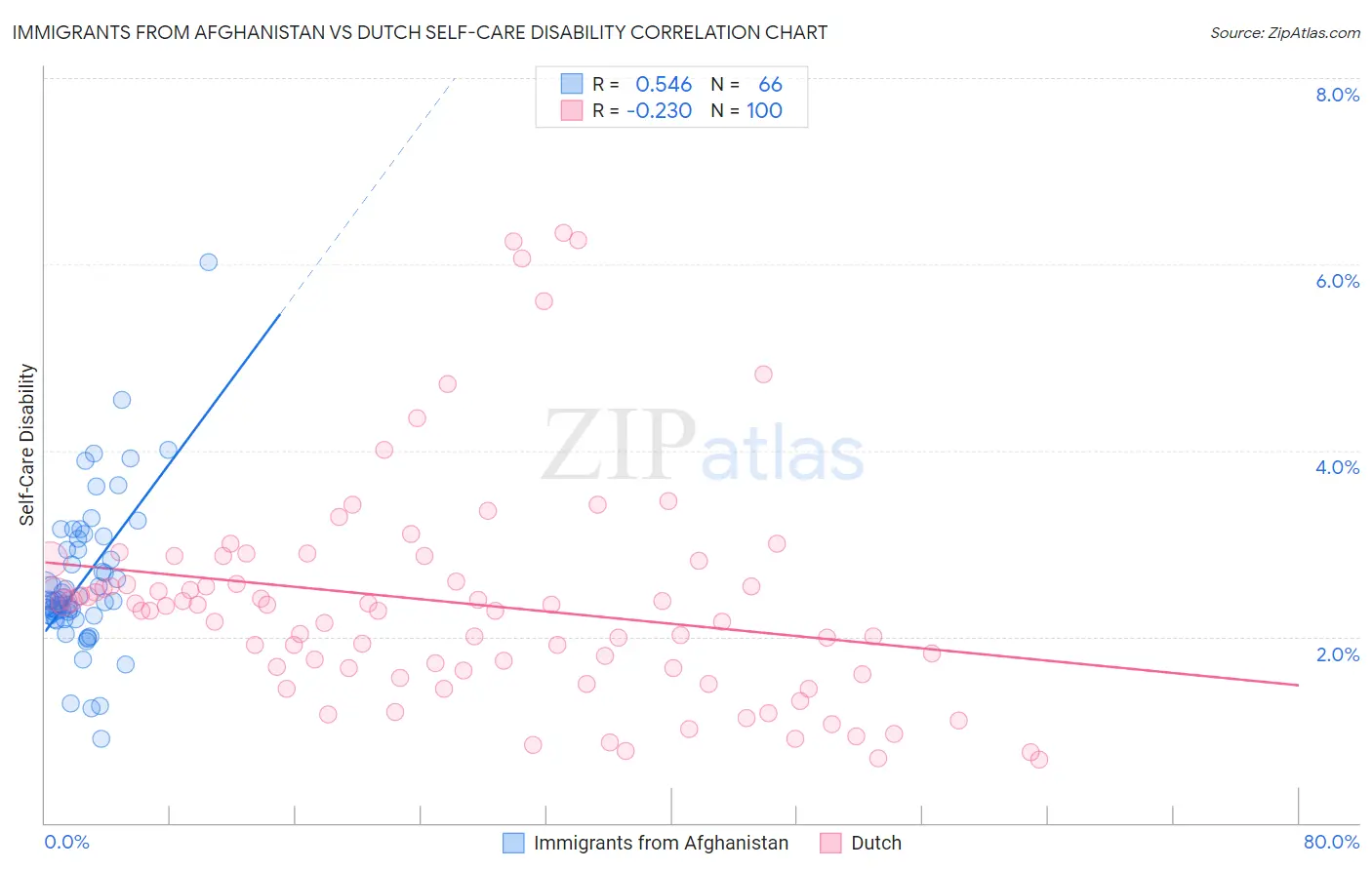 Immigrants from Afghanistan vs Dutch Self-Care Disability