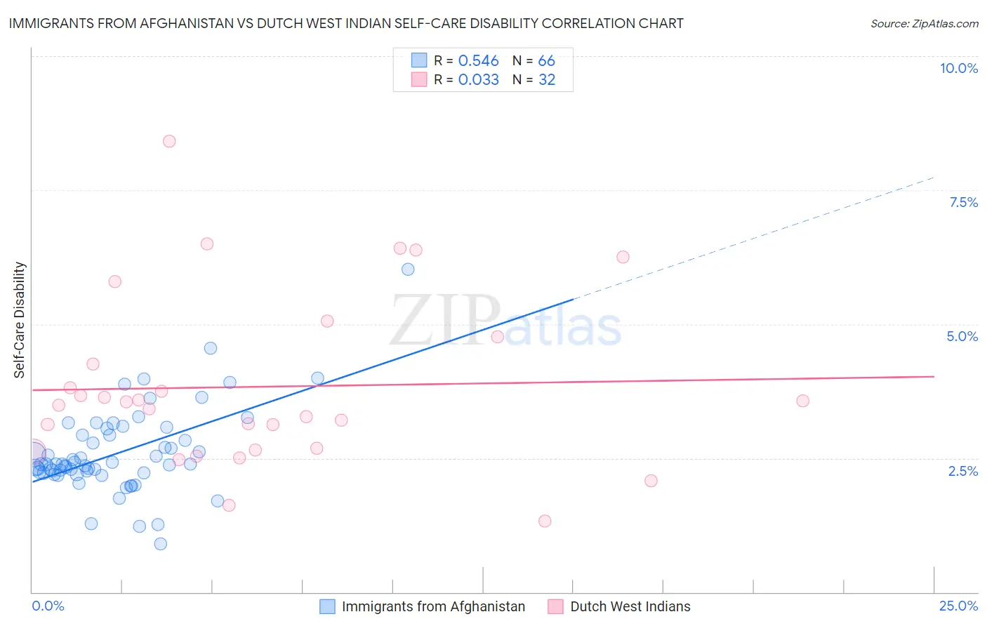 Immigrants from Afghanistan vs Dutch West Indian Self-Care Disability
