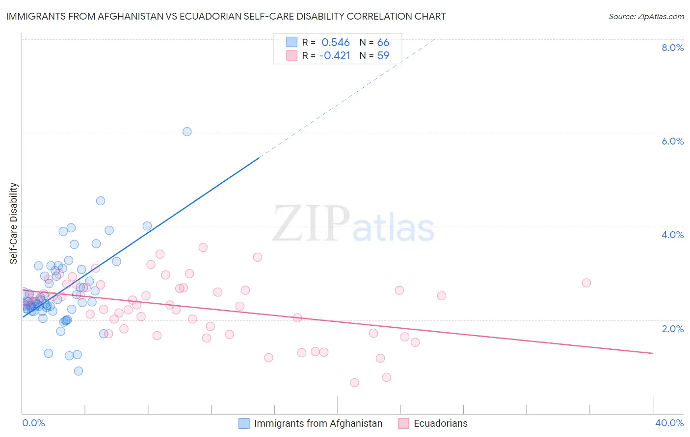 Immigrants from Afghanistan vs Ecuadorian Self-Care Disability