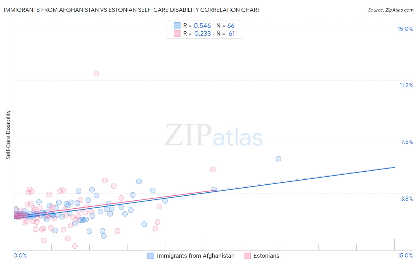 Immigrants from Afghanistan vs Estonian Self-Care Disability