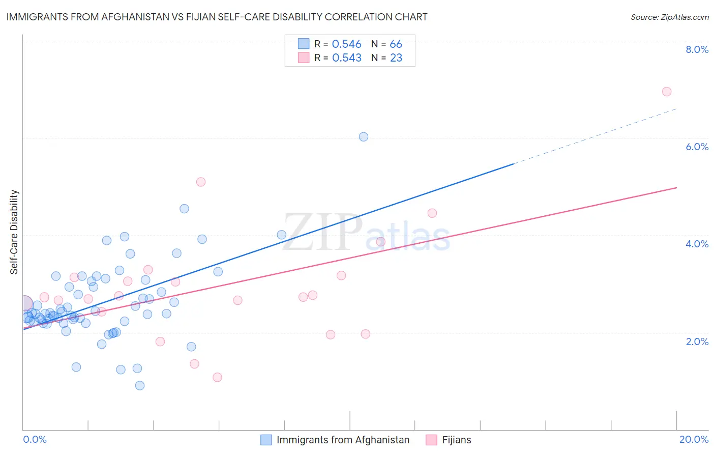 Immigrants from Afghanistan vs Fijian Self-Care Disability