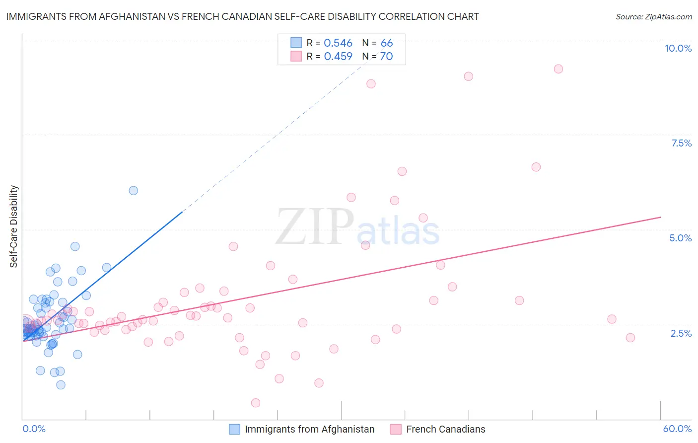 Immigrants from Afghanistan vs French Canadian Self-Care Disability