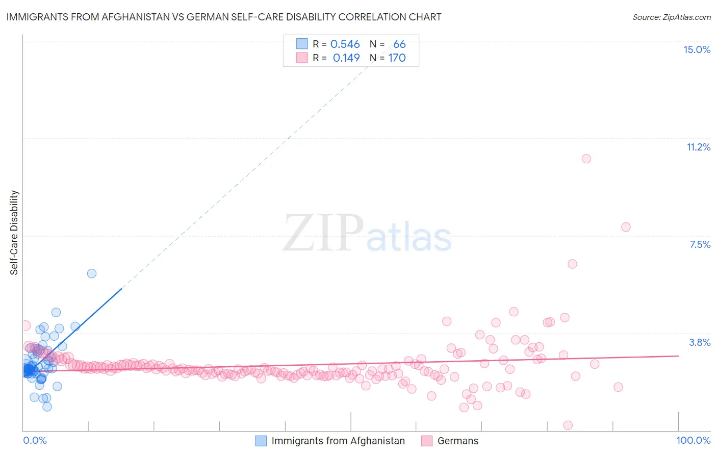 Immigrants from Afghanistan vs German Self-Care Disability