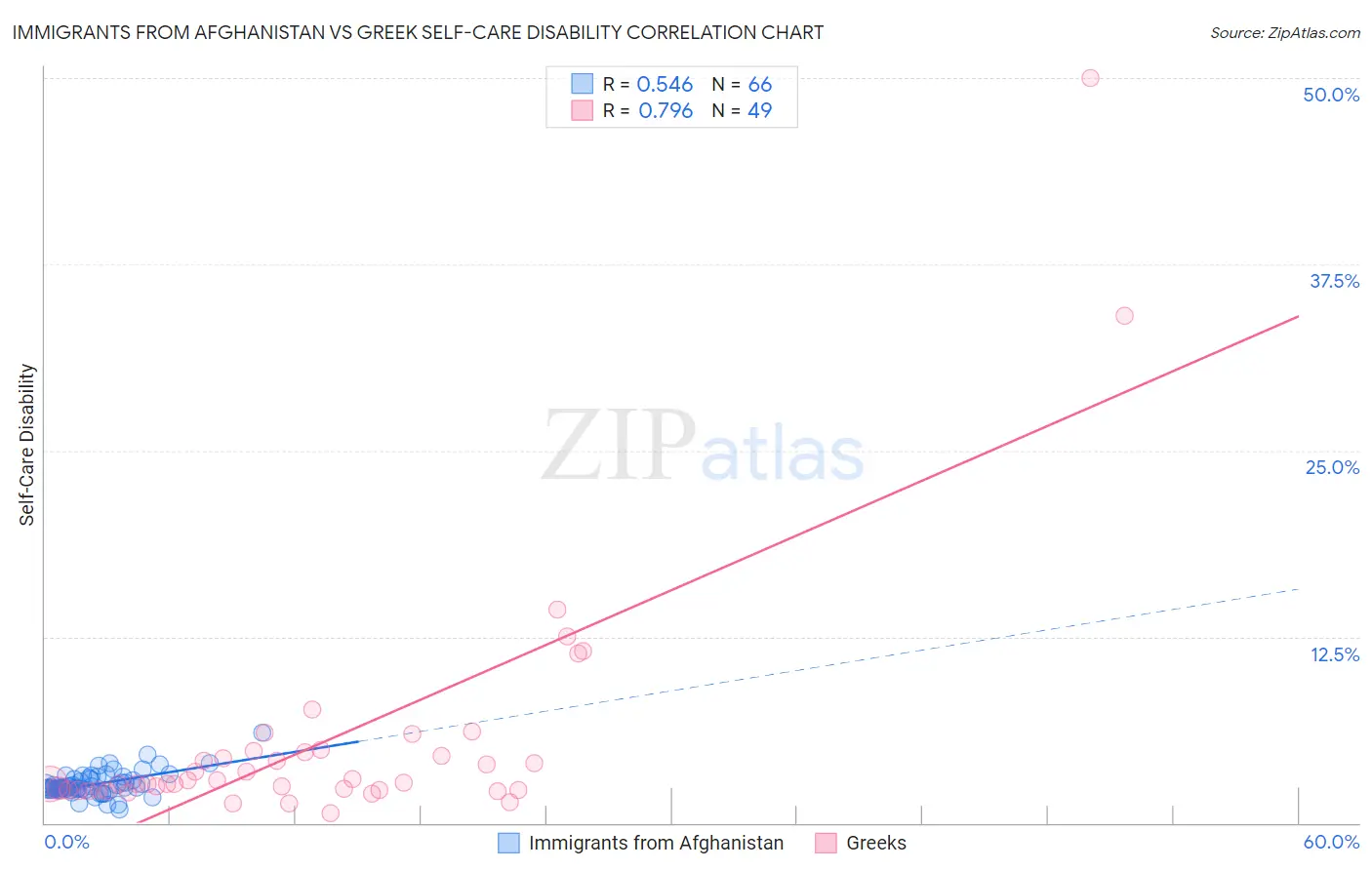 Immigrants from Afghanistan vs Greek Self-Care Disability