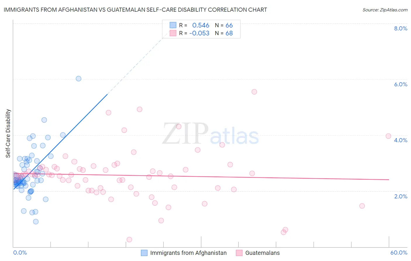 Immigrants from Afghanistan vs Guatemalan Self-Care Disability