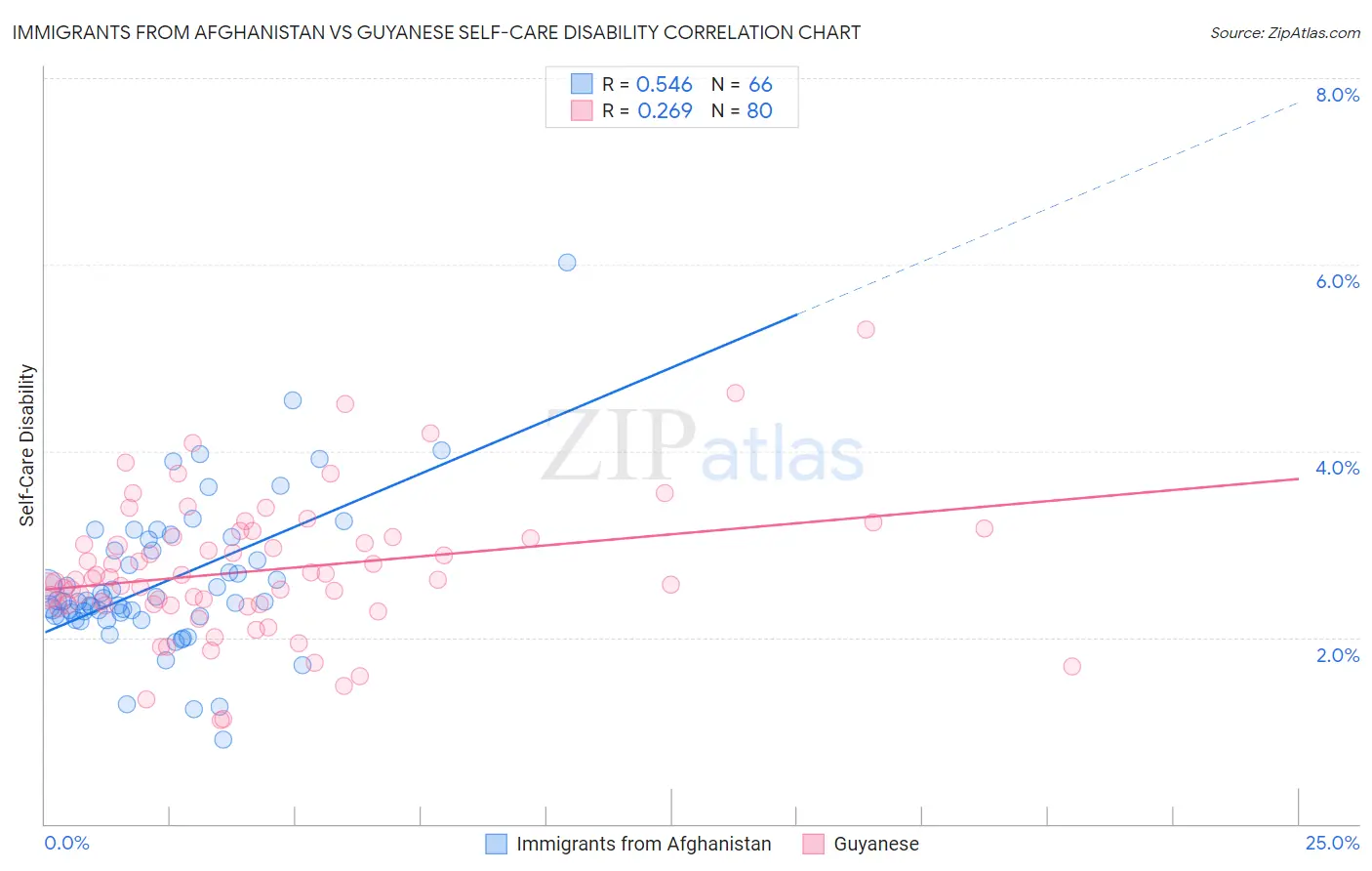 Immigrants from Afghanistan vs Guyanese Self-Care Disability