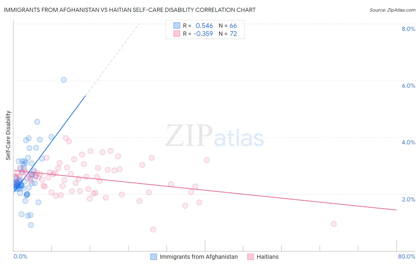 Immigrants from Afghanistan vs Haitian Self-Care Disability