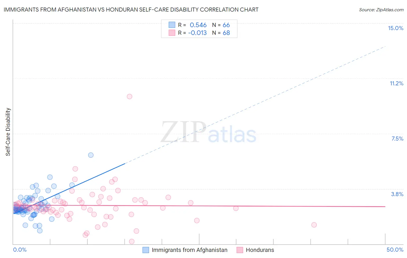 Immigrants from Afghanistan vs Honduran Self-Care Disability