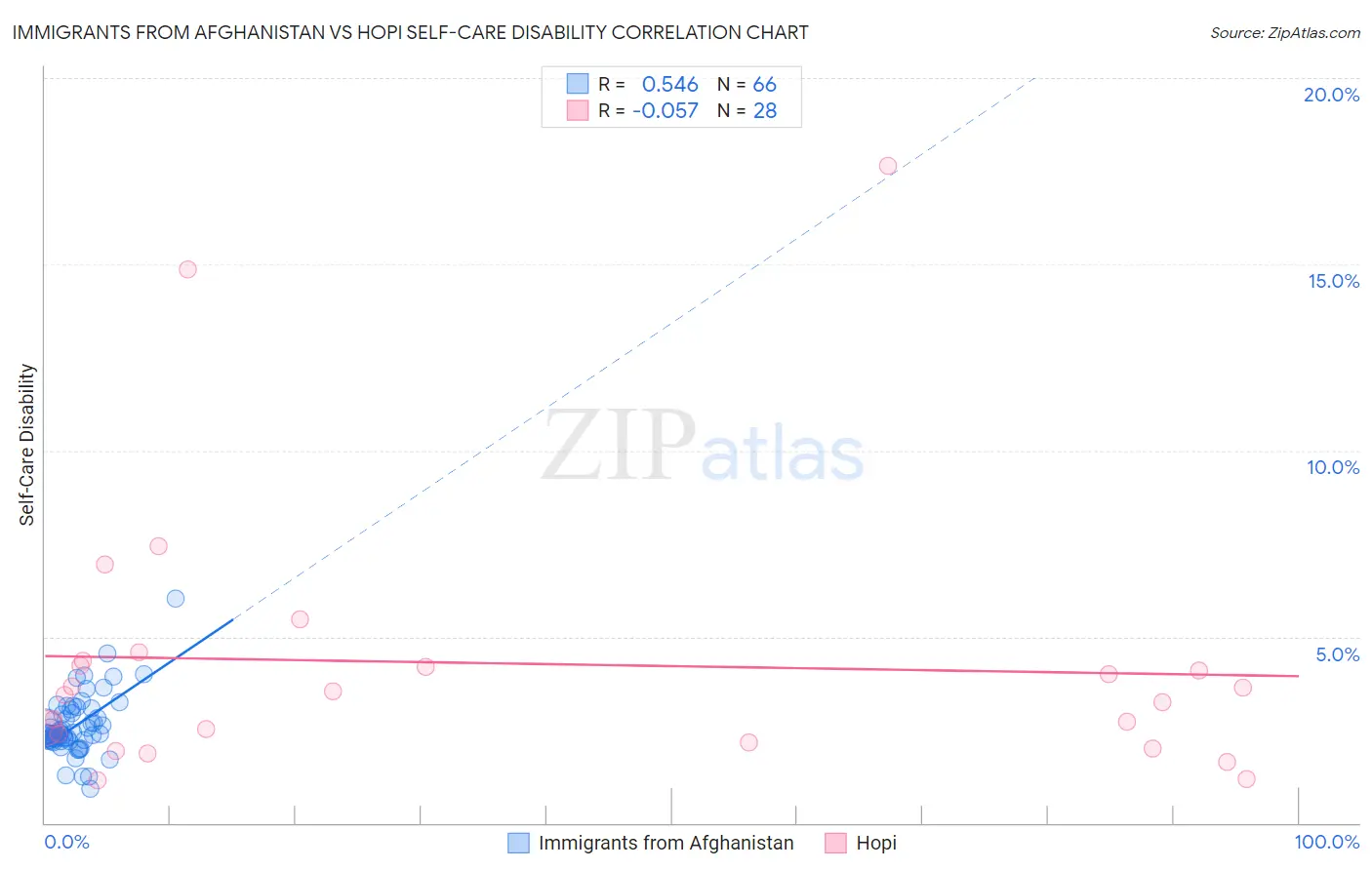 Immigrants from Afghanistan vs Hopi Self-Care Disability