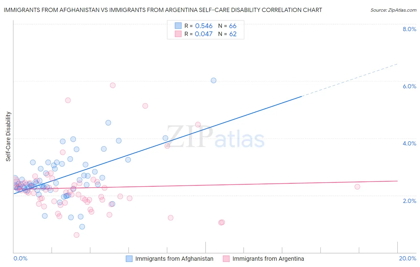 Immigrants from Afghanistan vs Immigrants from Argentina Self-Care Disability