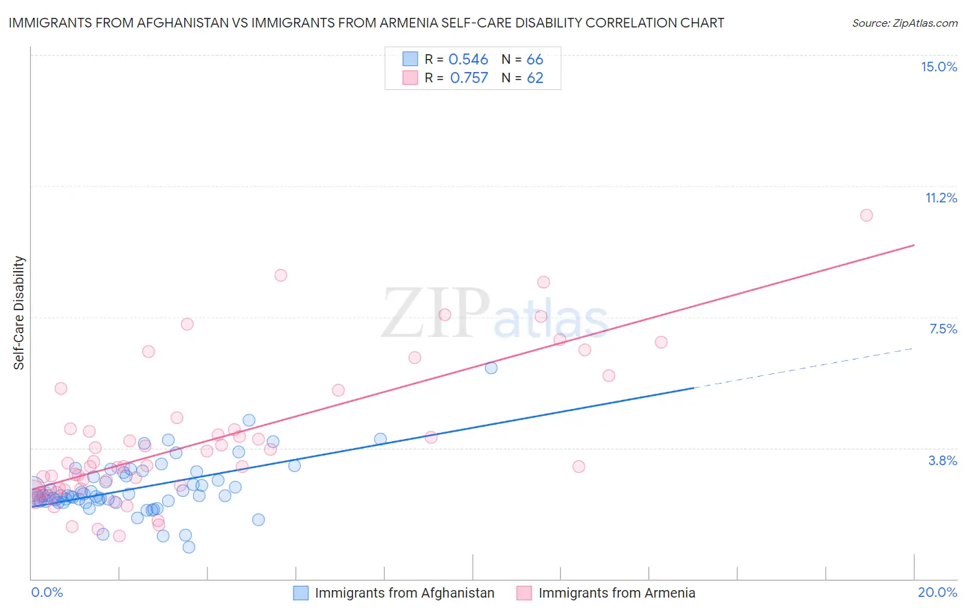Immigrants from Afghanistan vs Immigrants from Armenia Self-Care Disability