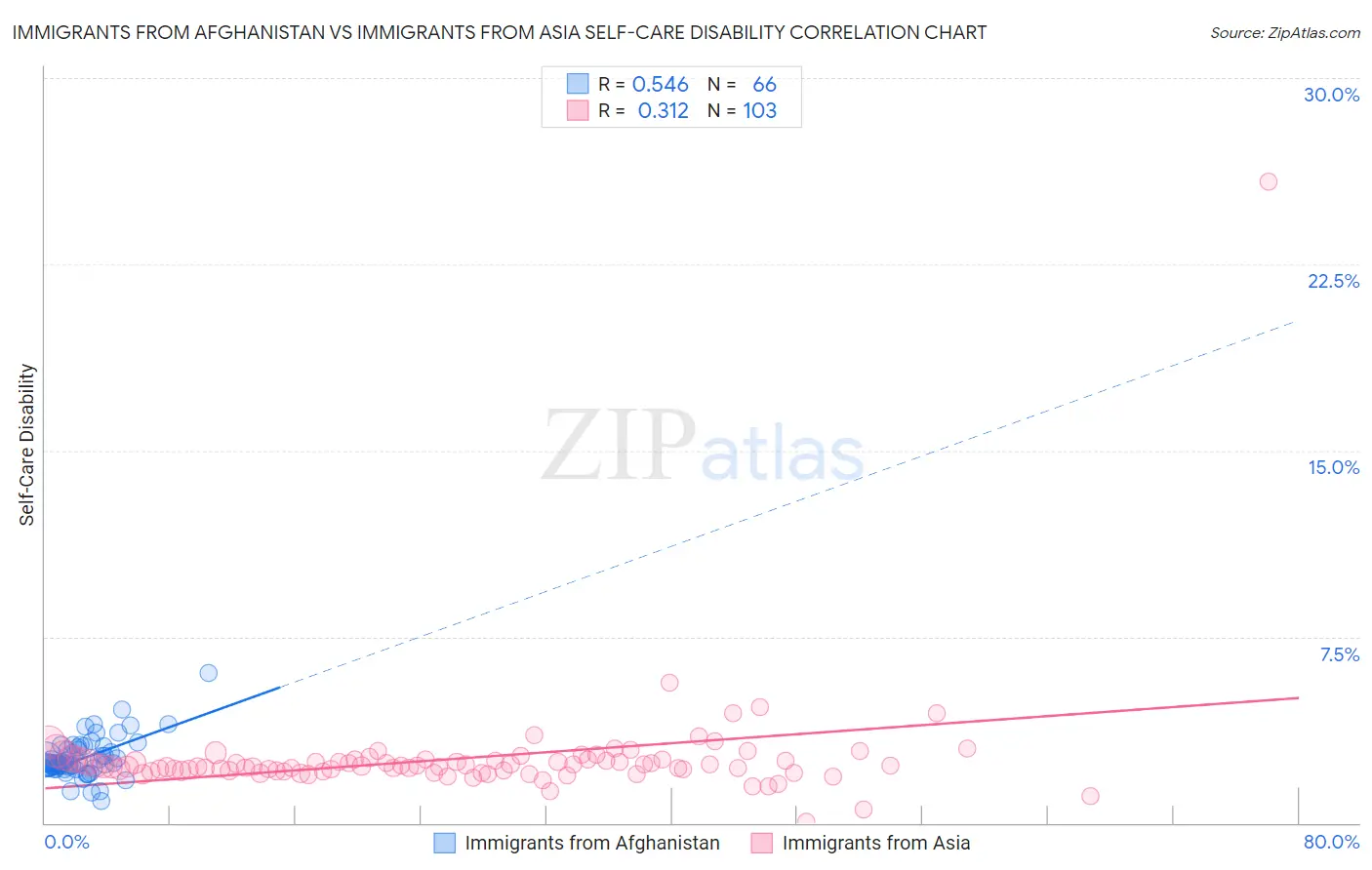 Immigrants from Afghanistan vs Immigrants from Asia Self-Care Disability