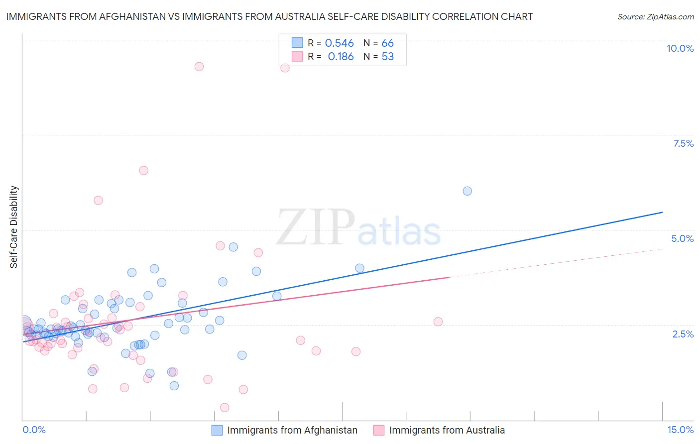 Immigrants from Afghanistan vs Immigrants from Australia Self-Care Disability
