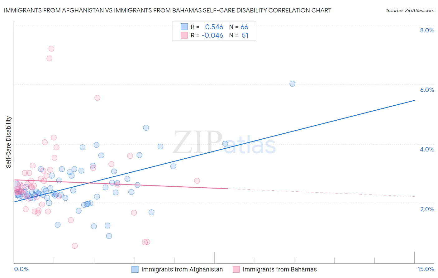 Immigrants from Afghanistan vs Immigrants from Bahamas Self-Care Disability