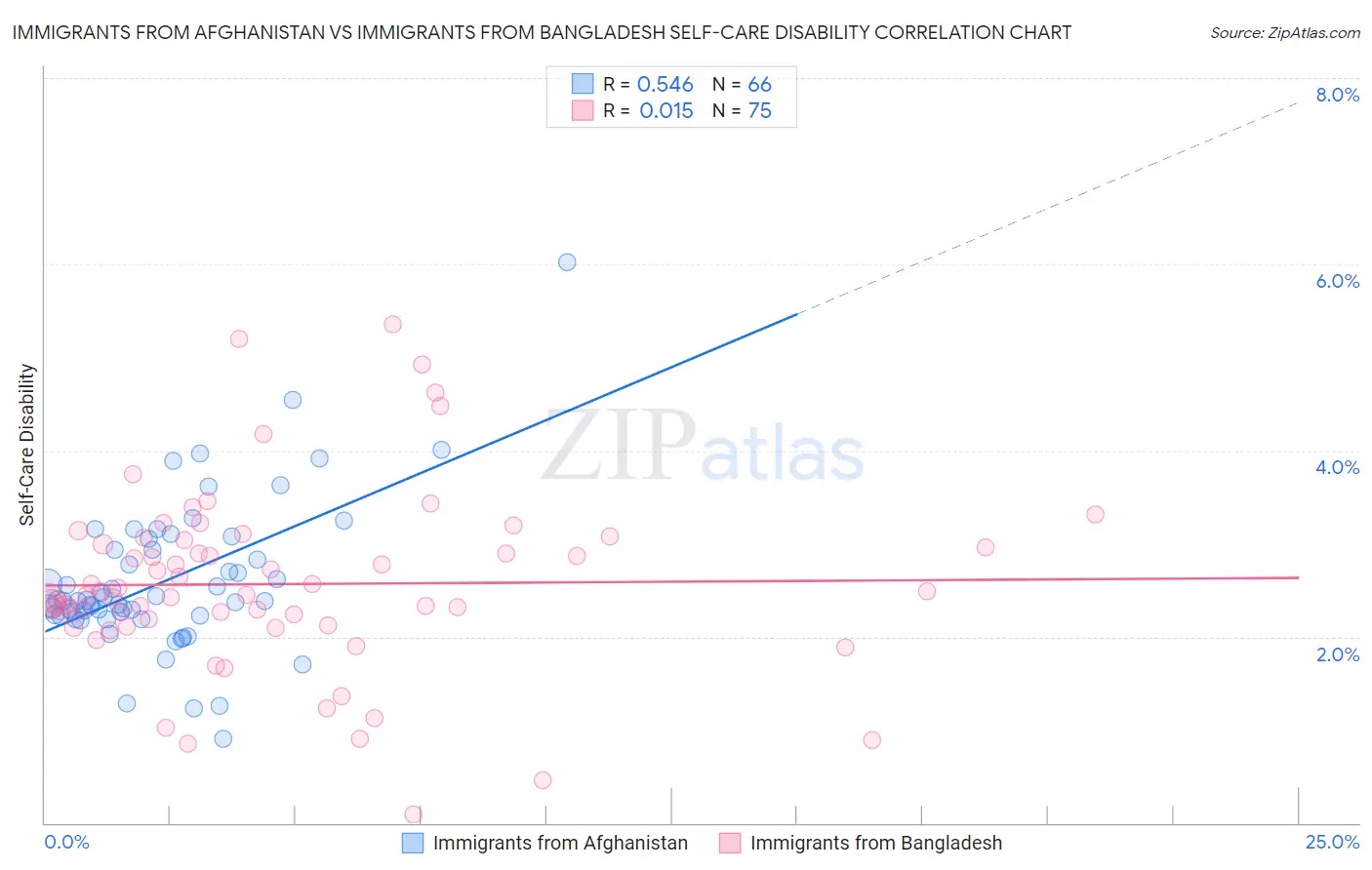 Immigrants from Afghanistan vs Immigrants from Bangladesh Self-Care Disability