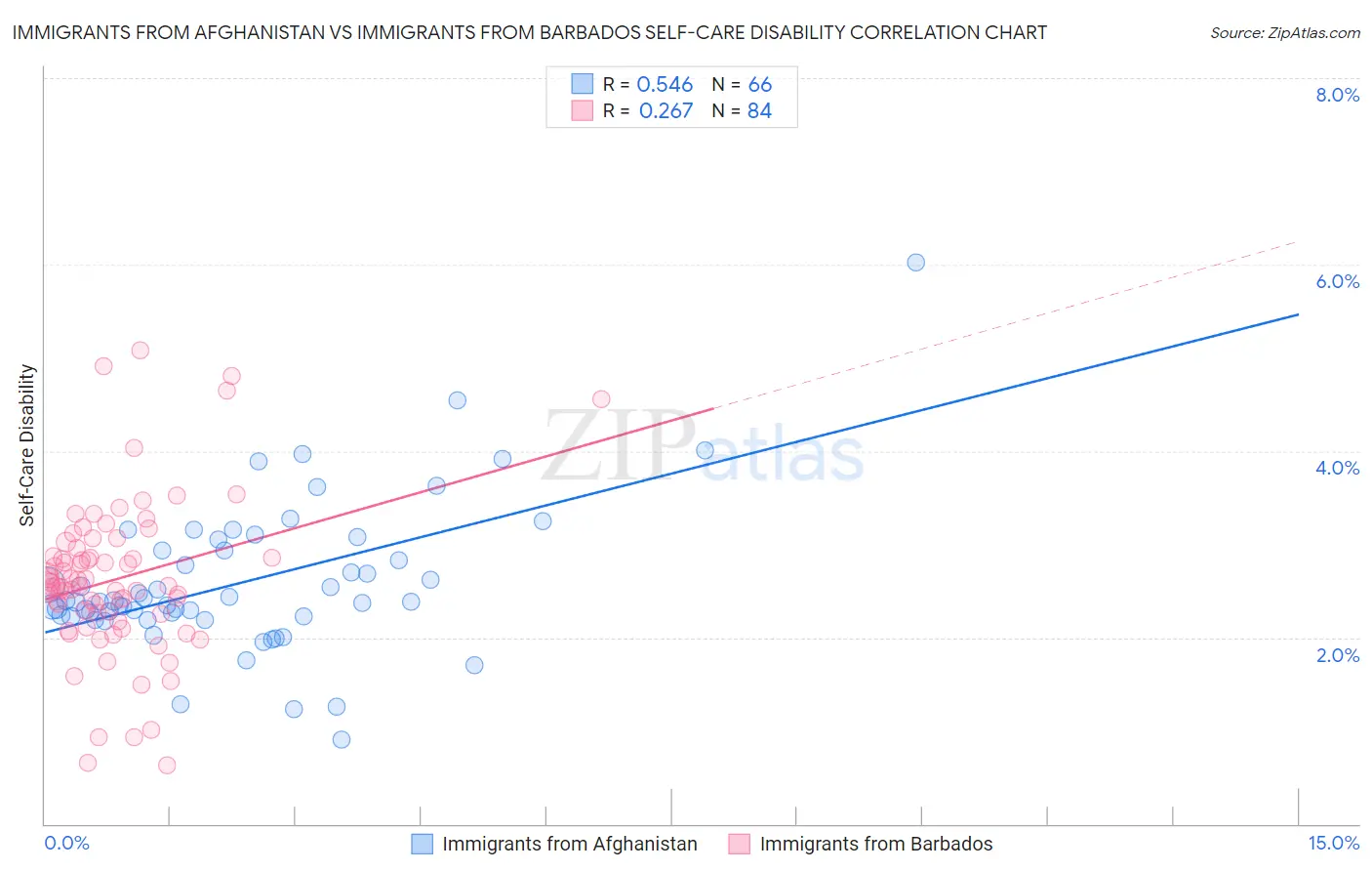 Immigrants from Afghanistan vs Immigrants from Barbados Self-Care Disability
