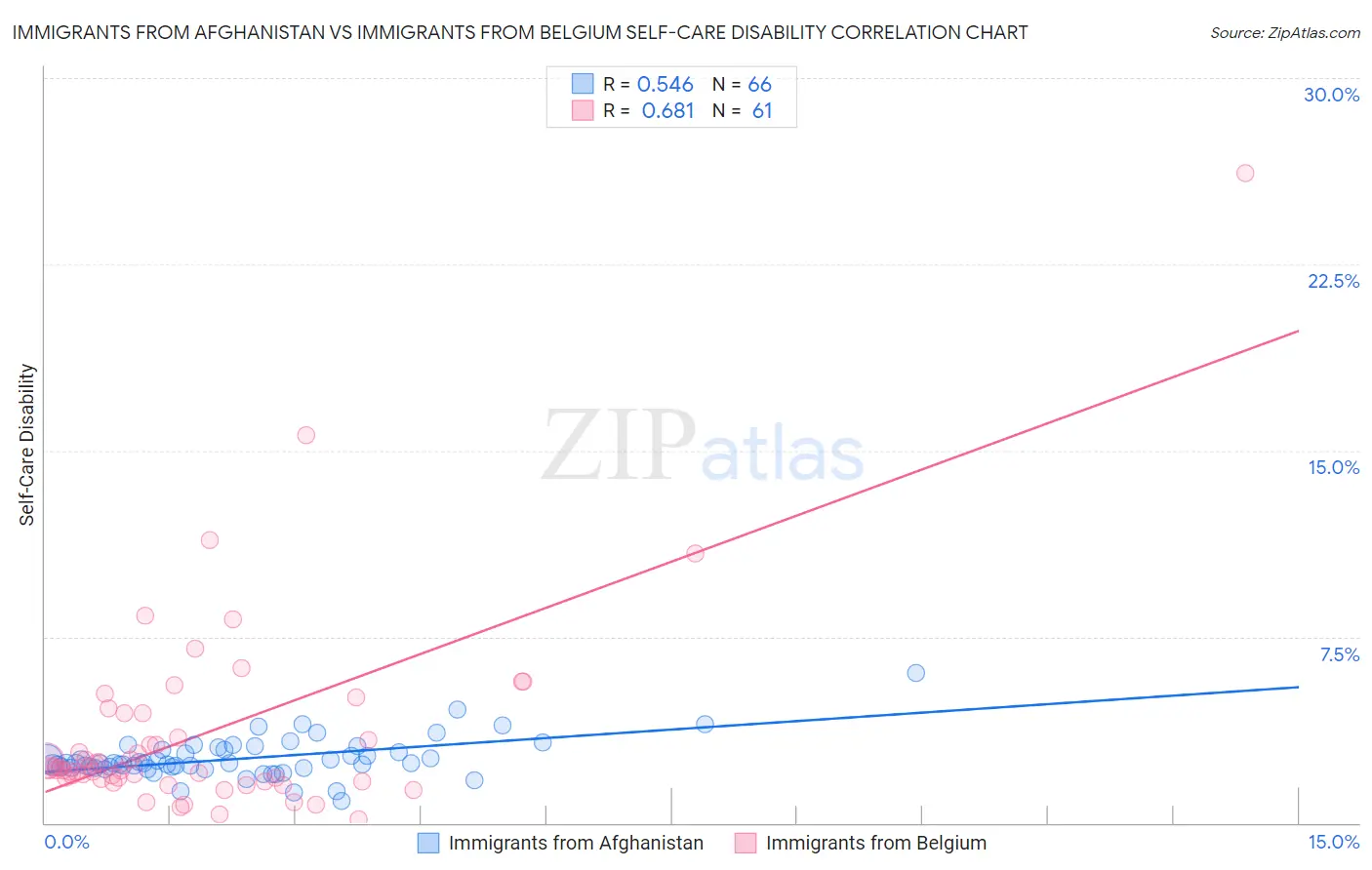 Immigrants from Afghanistan vs Immigrants from Belgium Self-Care Disability