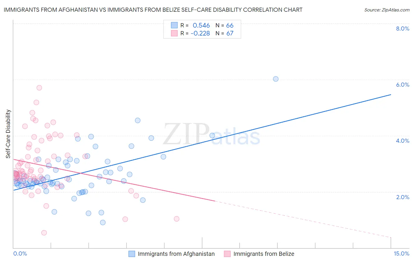 Immigrants from Afghanistan vs Immigrants from Belize Self-Care Disability