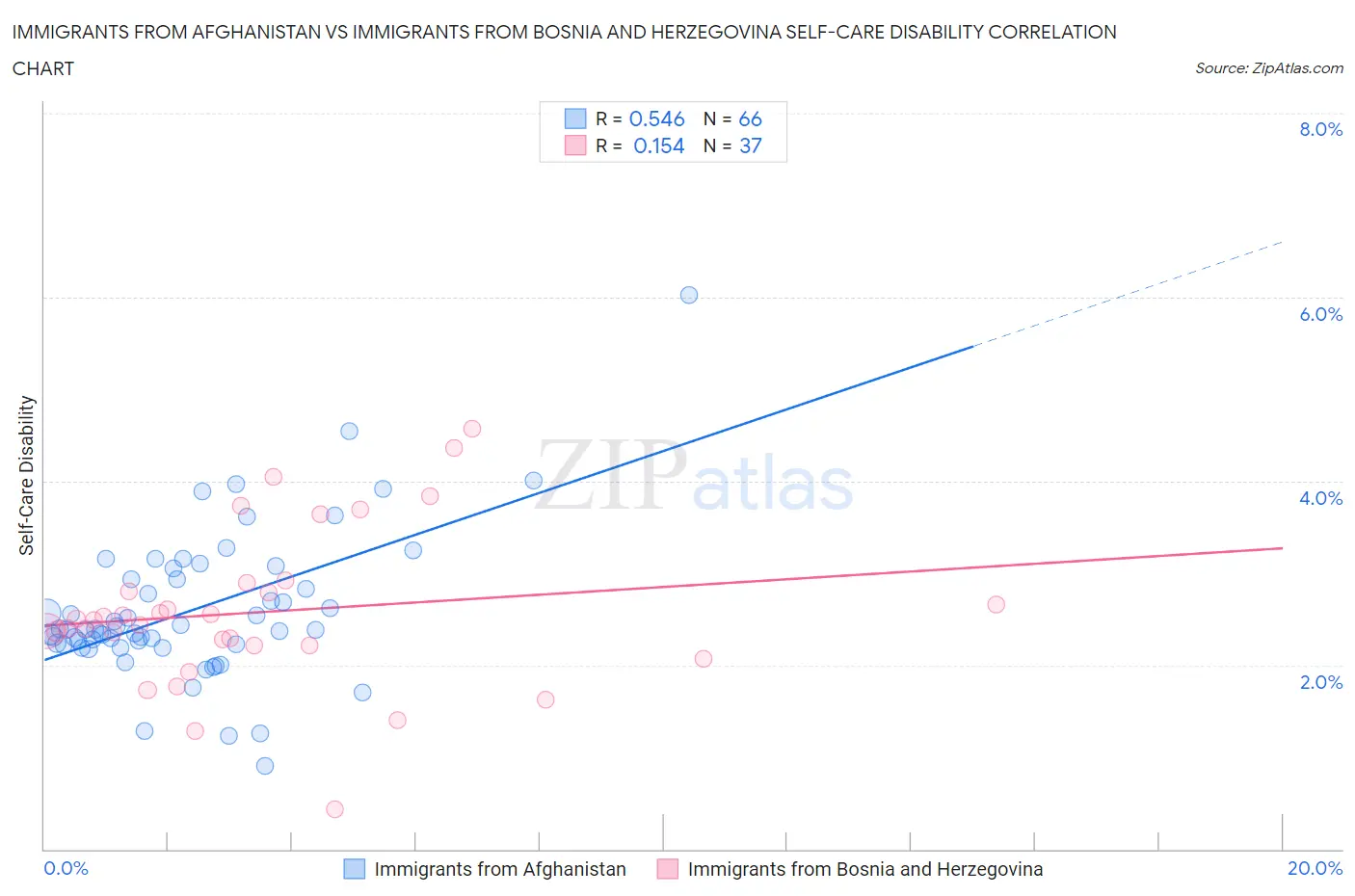 Immigrants from Afghanistan vs Immigrants from Bosnia and Herzegovina Self-Care Disability