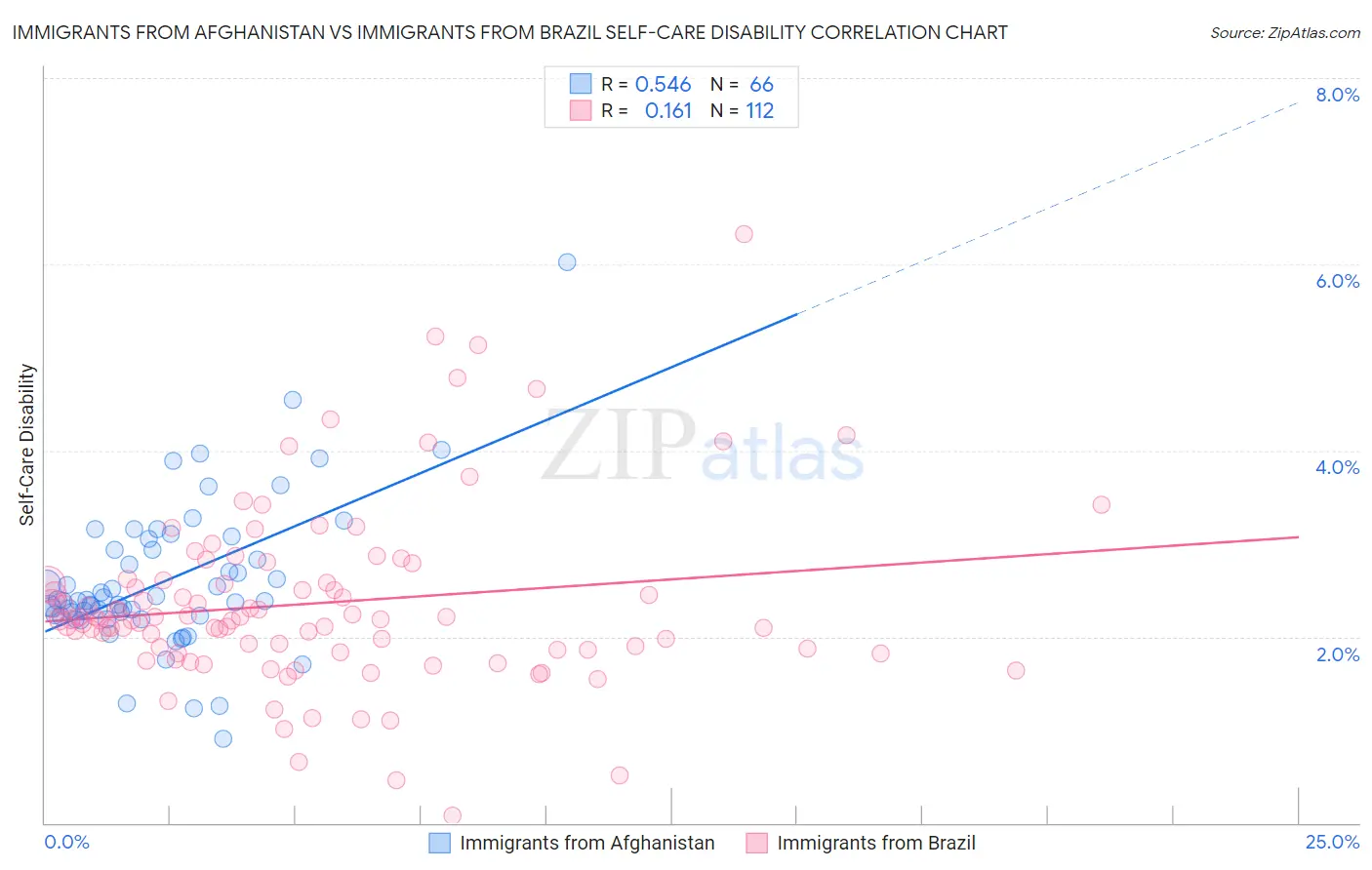 Immigrants from Afghanistan vs Immigrants from Brazil Self-Care Disability