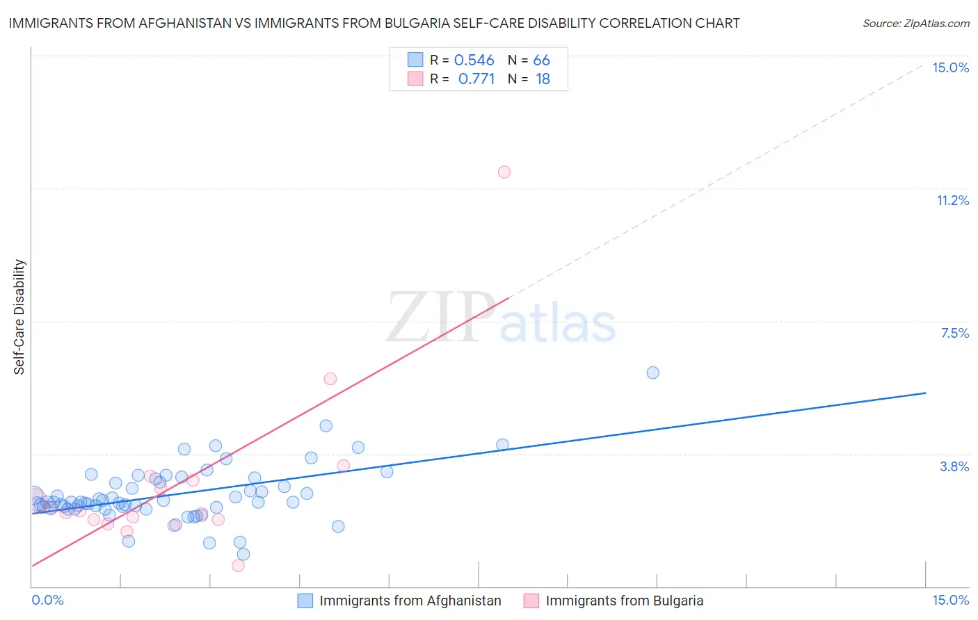 Immigrants from Afghanistan vs Immigrants from Bulgaria Self-Care Disability