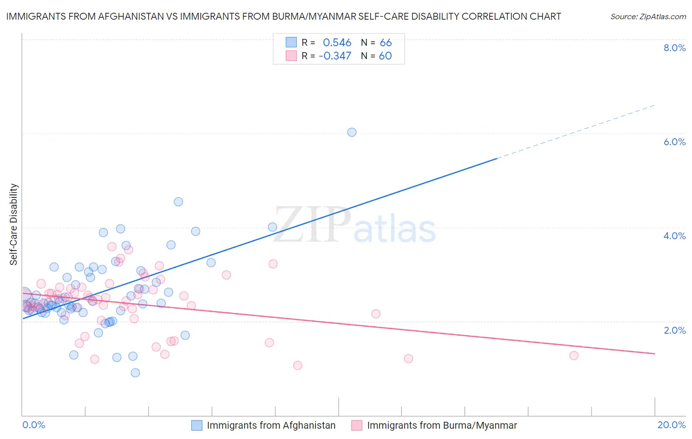 Immigrants from Afghanistan vs Immigrants from Burma/Myanmar Self-Care Disability