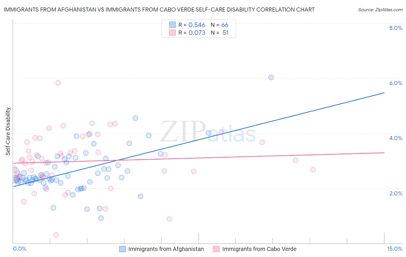 Immigrants from Afghanistan vs Immigrants from Cabo Verde Self-Care Disability