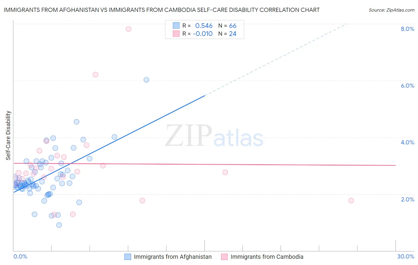 Immigrants from Afghanistan vs Immigrants from Cambodia Self-Care Disability