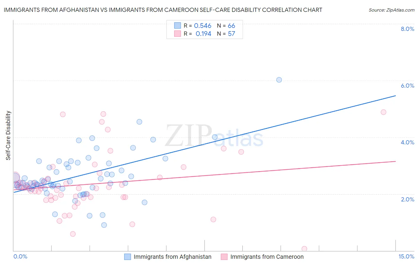 Immigrants from Afghanistan vs Immigrants from Cameroon Self-Care Disability