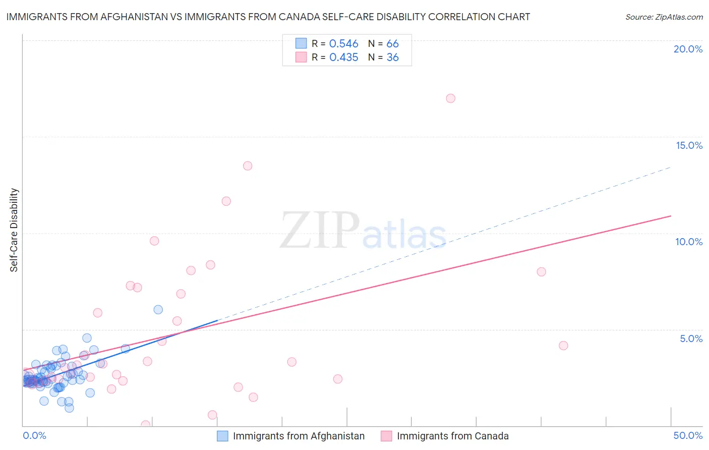Immigrants from Afghanistan vs Immigrants from Canada Self-Care Disability