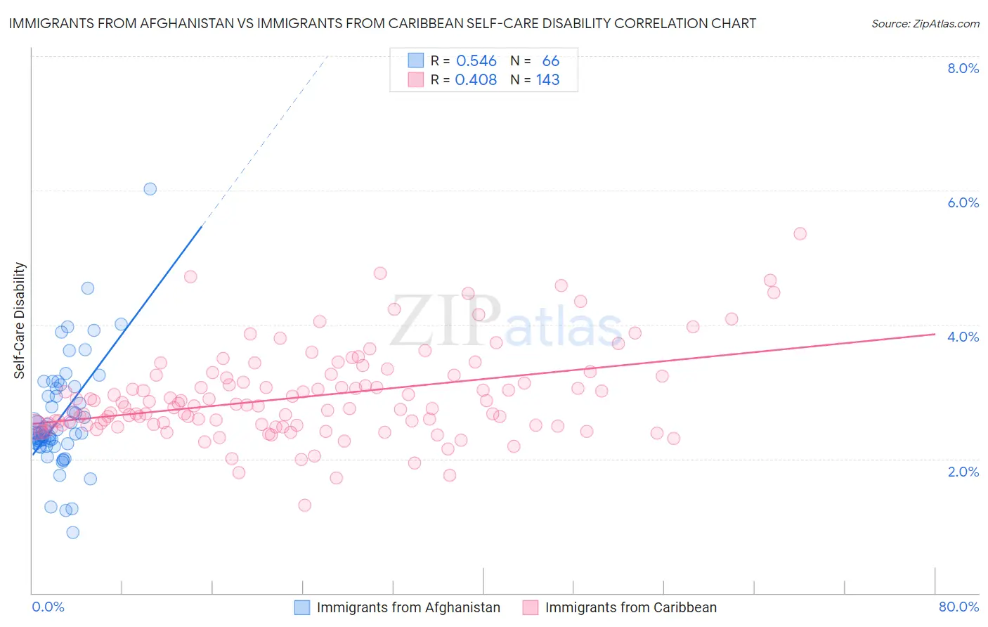 Immigrants from Afghanistan vs Immigrants from Caribbean Self-Care Disability