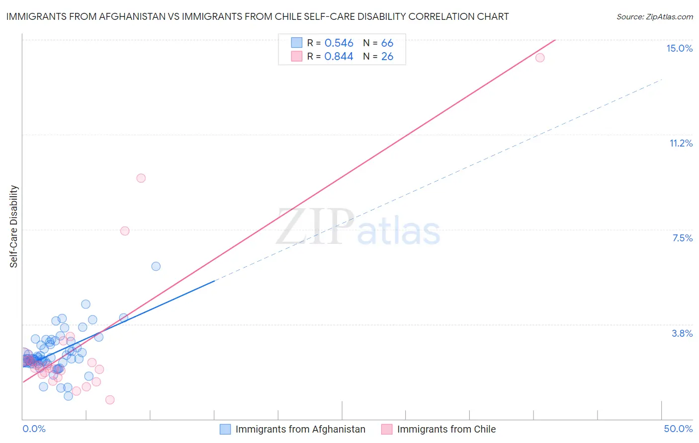 Immigrants from Afghanistan vs Immigrants from Chile Self-Care Disability