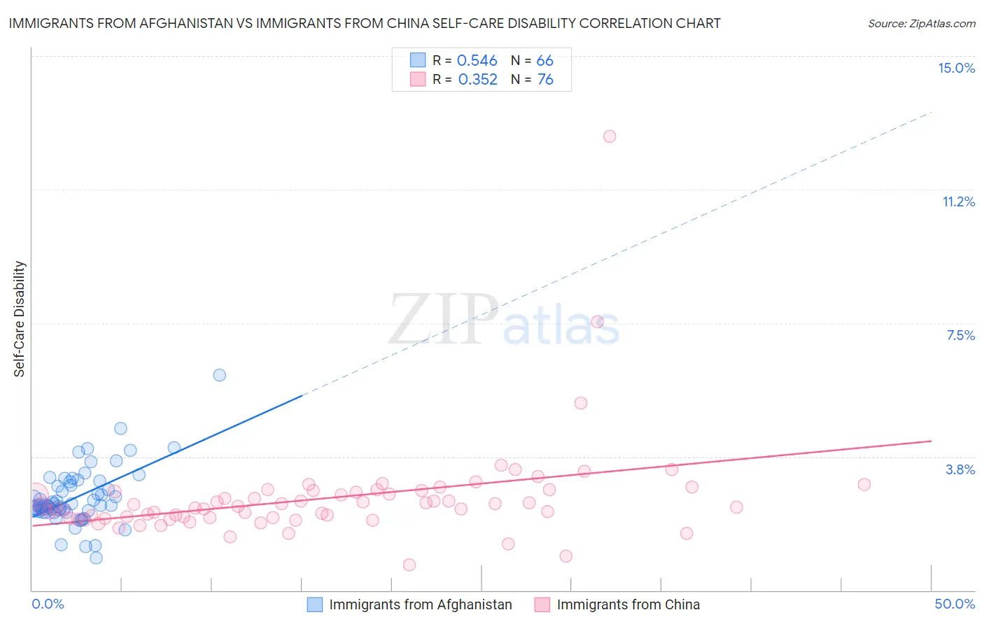 Immigrants from Afghanistan vs Immigrants from China Self-Care Disability
