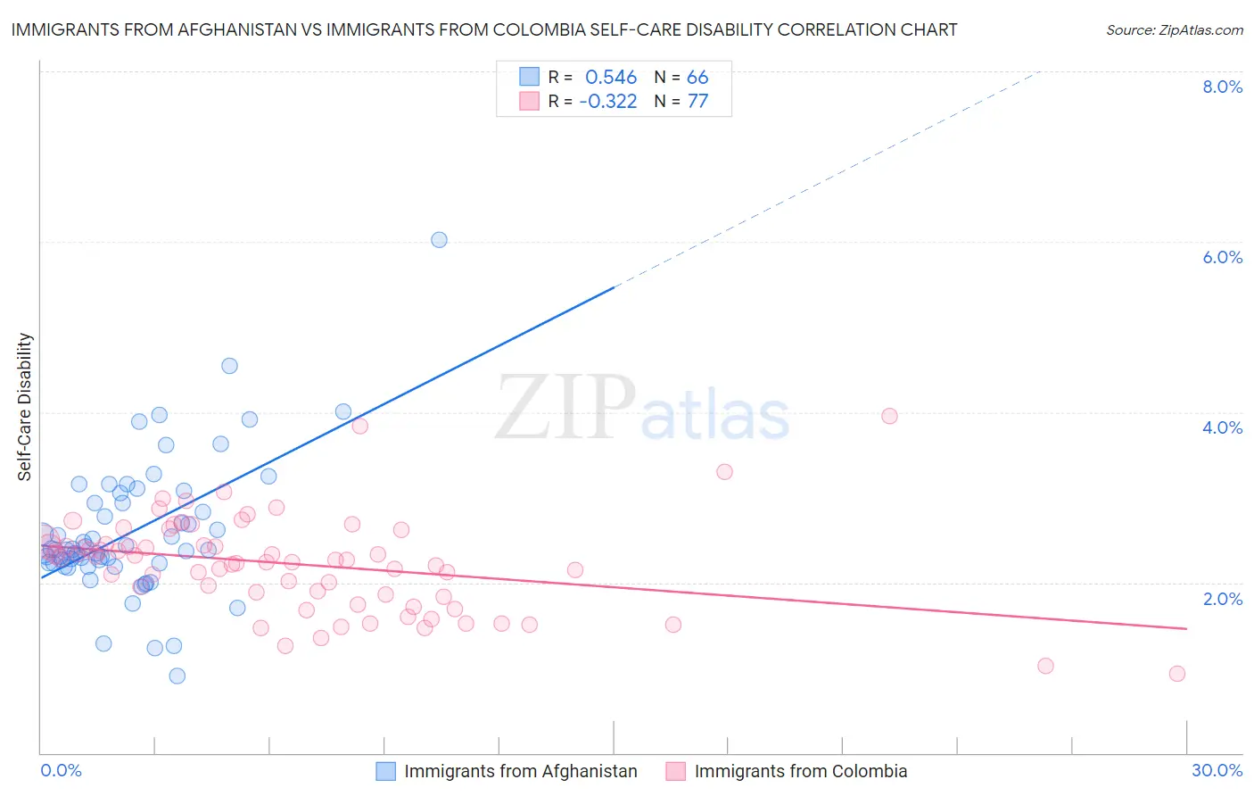 Immigrants from Afghanistan vs Immigrants from Colombia Self-Care Disability