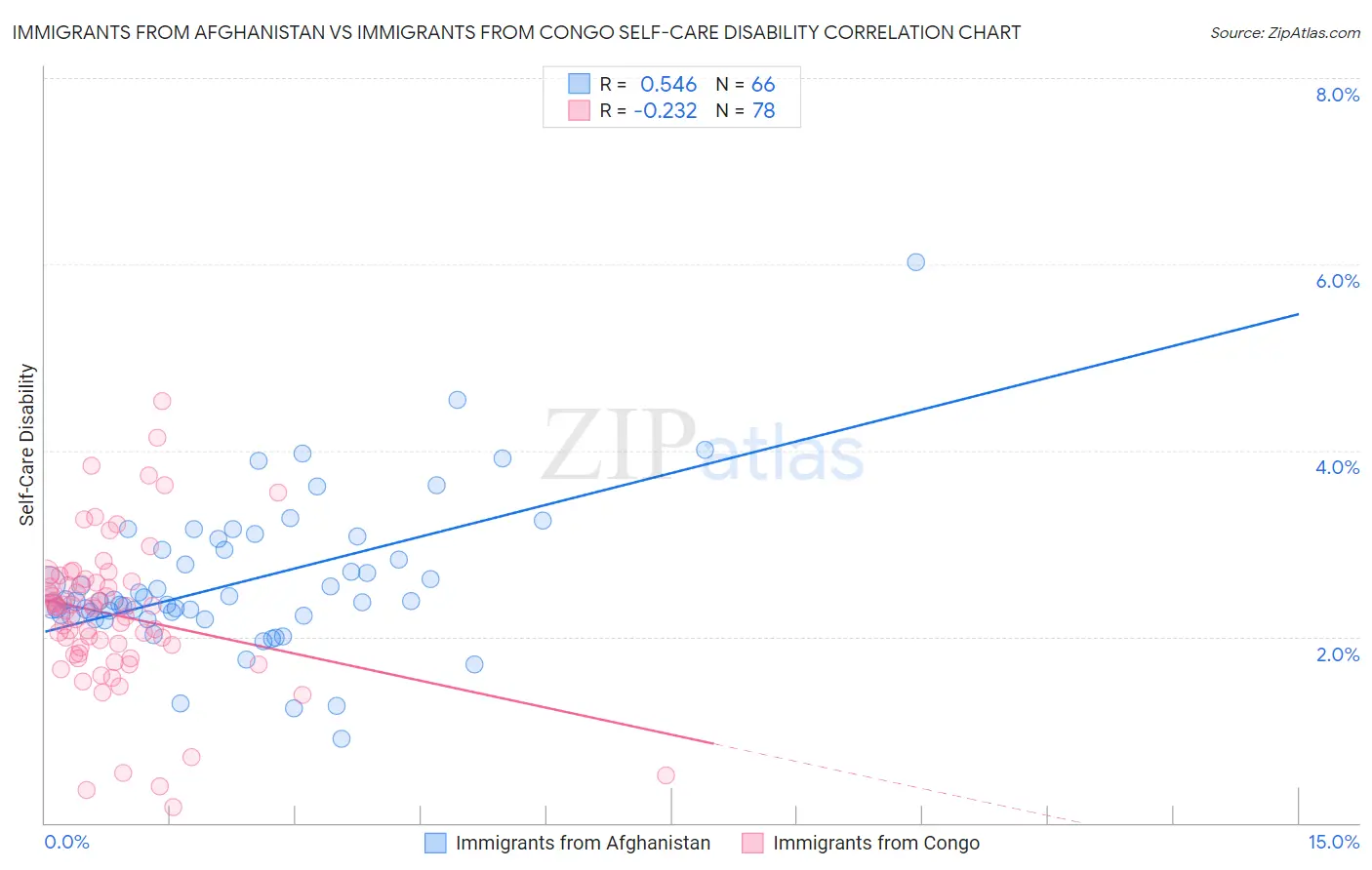 Immigrants from Afghanistan vs Immigrants from Congo Self-Care Disability