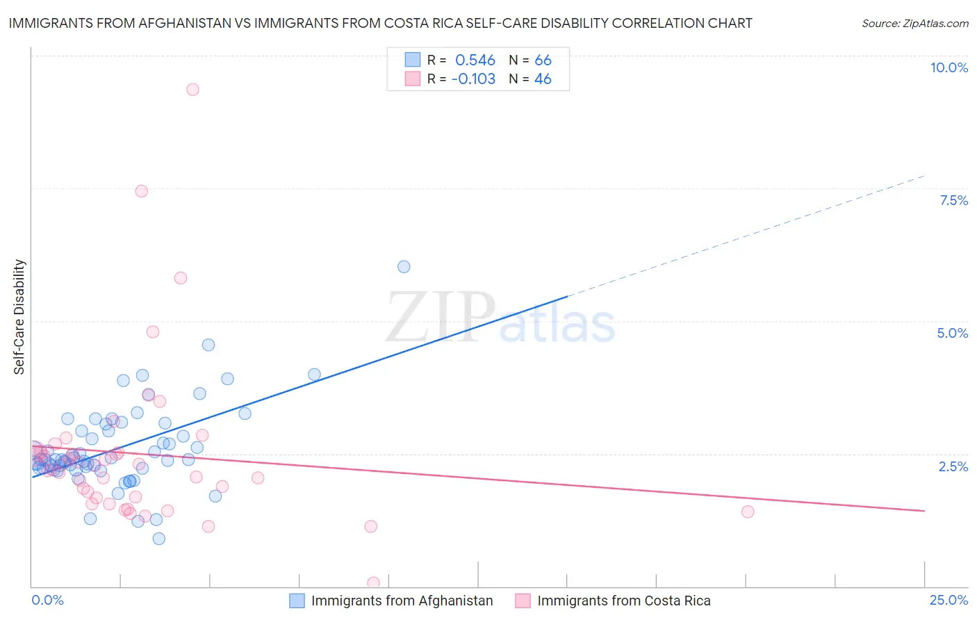 Immigrants from Afghanistan vs Immigrants from Costa Rica Self-Care Disability